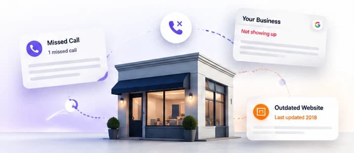A local storefront ringed by a missed call, a 'not showing up on Google' listing, and an outdated website